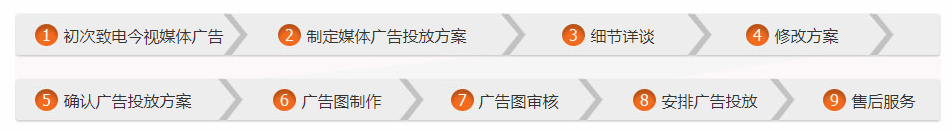 广告投放流程
